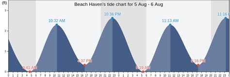 Beach Haven NJ Ocean Tides