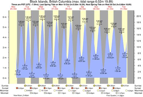 5 Block Island Tide Tips