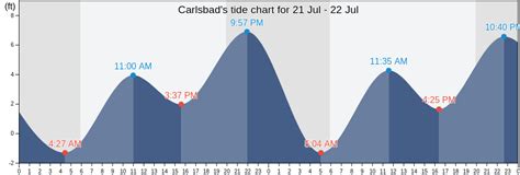 5 Carlsbad CA Tide Tips