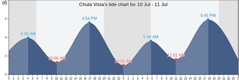 Chula Vista Ca Tide Charts Tides For Fishing High Tide And Low Tide Chula Vista Ca Tide Charts Tides For Fishing High Tide And Low Tide