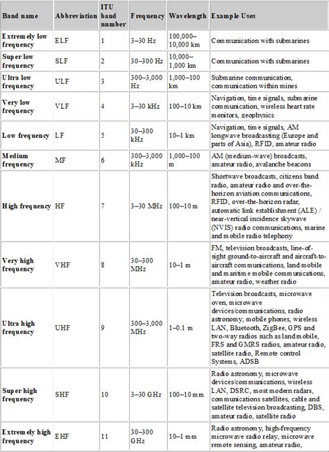 Confused About Rf Band Letter Designations That S Not Surprising Confused About Rf Band Letter Designations That S Not Surprising