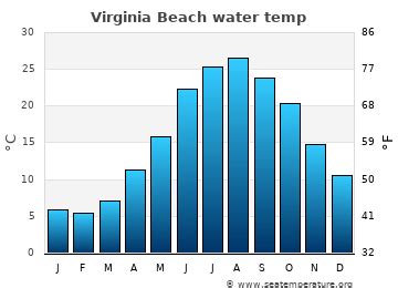 Virginia Beach Water Temperature Today