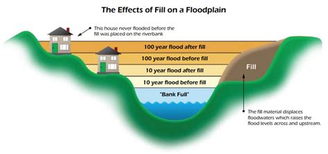 5 Ways Define 100 Year Flood