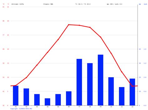 El Paso Average Temperature by Month