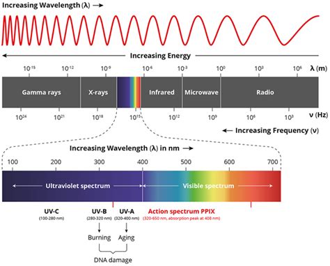 Electromagnetic Spectrum Definition Characteristics Range Diagram Electromagnetic Spectrum Definition Characteristics Range Diagram