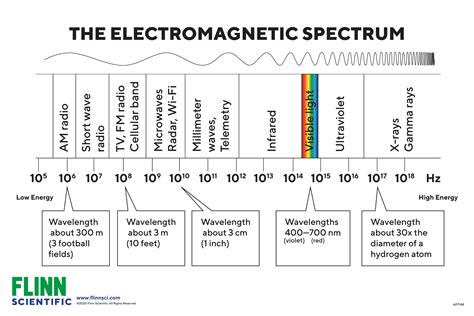 7 Electromagnetic Spectrum Bands