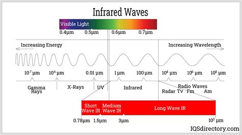 Infrared Radiation Examples