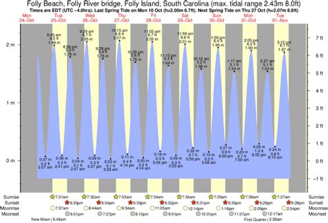 5 Folly Beach Tide Tips