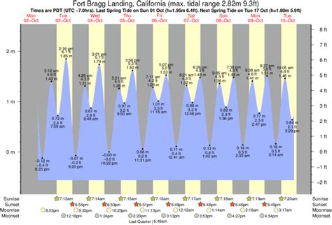 Fort Bragg Tide Chart Fort Bragg Tide Chart