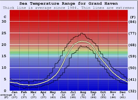 Grand Haven Beach Water Temperature