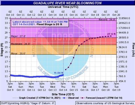 Guadalupe River Water Levels Today