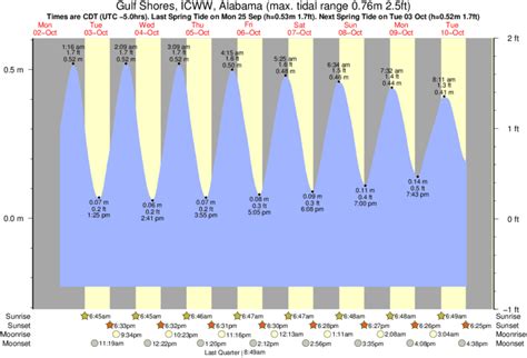 5 Gulf Shores Tide Tips