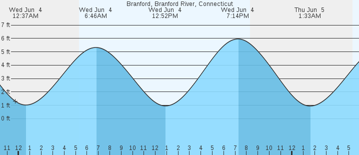 5 Tips High Tide Branford CT