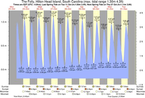 Hilton Head Island SC Tide Chart