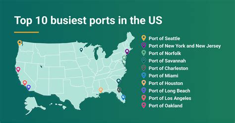 US Ports in America