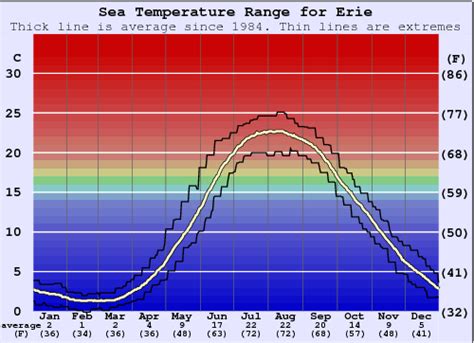 Lake Erie Water Temperature Forecasts Current Water Temp Lake Erie Water Temperature Forecasts Current Water Temp