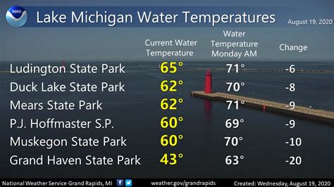5 Ways Grand Haven Water Temps