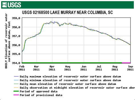 5 Tips Lake Murray Water Temp