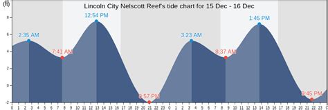 Lincoln City Nelscott Reef S Tide Charts Tides For Fishing High Tide Lincoln City Nelscott Reef S Tide Charts Tides For Fishing High Tide