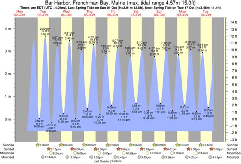 5 Tips Maine Tide Chart