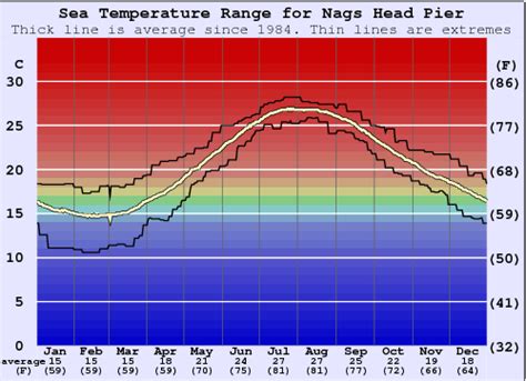 Nags Head Water Temperature Today