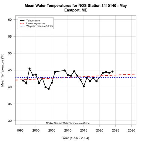 Ncei Coastal Water Temperature Guide All Coastal Regions Table Ncei Coastal Water Temperature Guide All Coastal Regions Table
