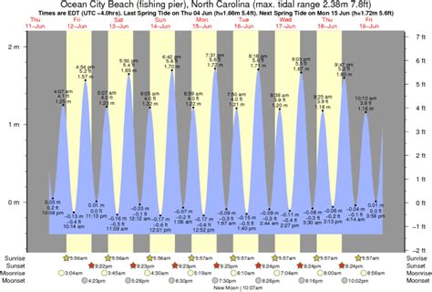 North Topsail Beach S Tide Charts Tides For Fishing High Tide And Low North Topsail Beach S Tide Charts Tides For Fishing High Tide And Low