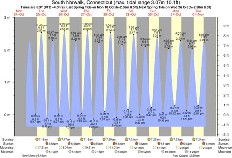 Norwalk CT Tide Chart
