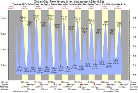 5 Ocean City NJ Tides