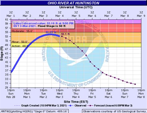 Ohio River Levels in Huntington WV