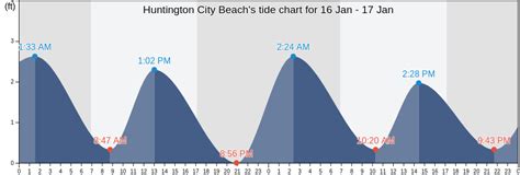 Orange Beach Tide Times Today