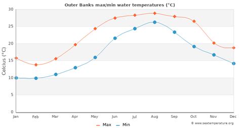 Outer Banks Water Temperature Nc United States Outer Banks Water Temperature Nc United States