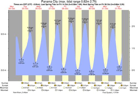 5 Tips Panama City Beach Tides
