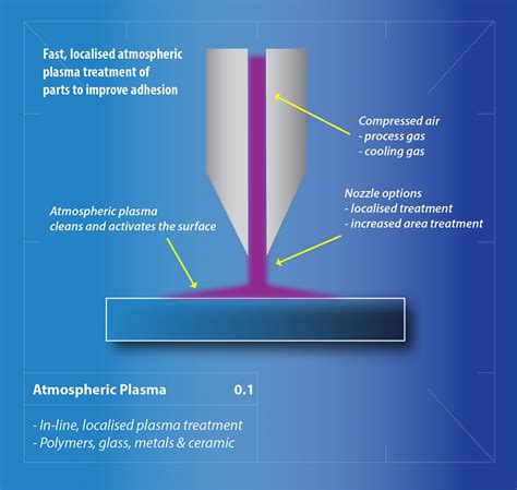 Plasma Treatment Explained In Simple Terms Henniker Plasma Plasma Treatment Explained In Simple Terms Henniker Plasma