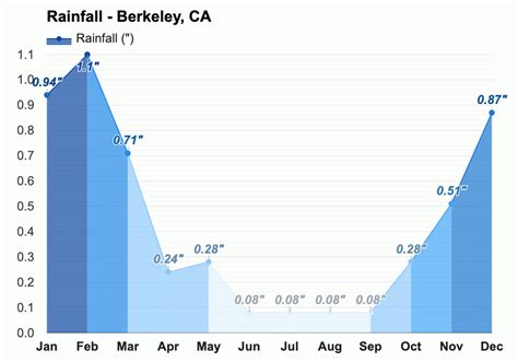 Berkeley CA Rainfall