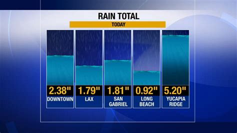 Record Rainfall Totals In Orange County Los Angeles County As Storm Continues San Juan Record Rainfall Totals In Orange County Los Angeles County As Storm Continues San Juan
