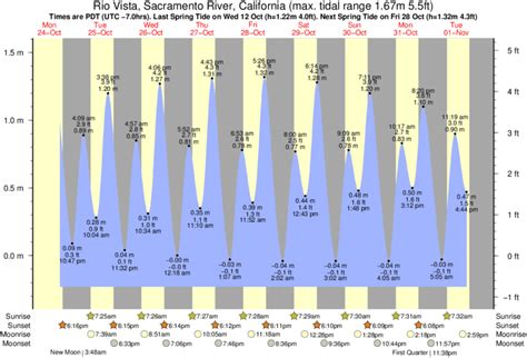 5 Rio Vista Tides Tips