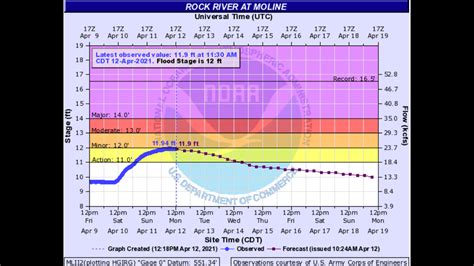 5 Rock River Water Levels Tips