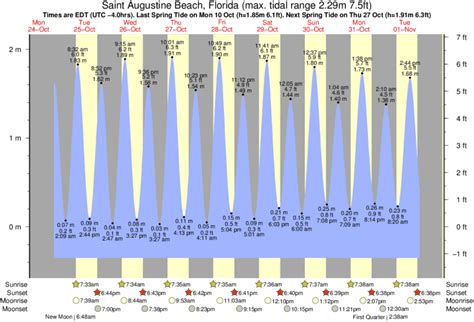 Saint Augustine Tide Schedule Today