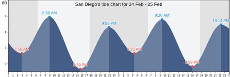 5 San Diego Fishing Tides