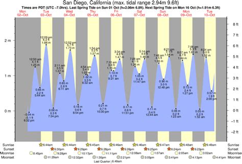 San Diego Tides Today S Tide Chart And Predictions Geo Tides Charts San Diego Tides Today S Tide Chart And Predictions Geo Tides Charts
