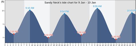 5 Sandy Neck Tide Tips
