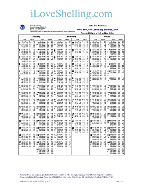 Sanibel Island Tide Chart 2025 Douglas S Cronin Sanibel Island Tide Chart 2025 Douglas S Cronin