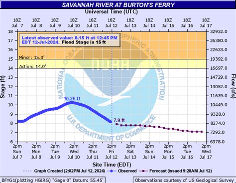 5 Ways Savannah River Water Level