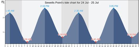 Sewells Point Va Tide Charts Tides For Fishing High Tide And Low Sewells Point Va Tide Charts Tides For Fishing High Tide And Low