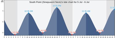 South Point Sinepuxent Neck S Tide Charts Tides For Fishing High South Point Sinepuxent Neck S Tide Charts Tides For Fishing High