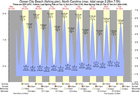 South Topsail Beach Tide Chart South Topsail Beach Tide Chart