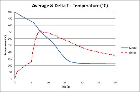 5 Ways To Calculate T Average