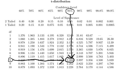T Scores And Confidence Intervals Using The T Distribution Ppt Download T Scores And Confidence Intervals Using The T Distribution Ppt Download
