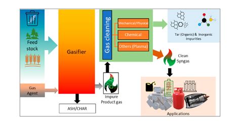 Tar Formation In Gasification Systems A Holistic Review Of Remediation Approaches And Removal Methods Acs Omega Tar Formation In Gasification Systems A Holistic Review Of Remediation Approaches And Removal Methods Acs Omega